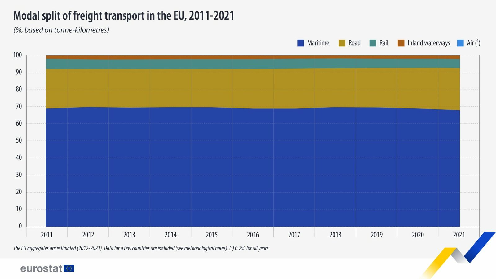 Freight transport modal split 2021 2048x1152