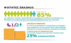 To πρόγραμμα Erasmus προσφέρει στην εργασιακή αποκατάσταση των νέων