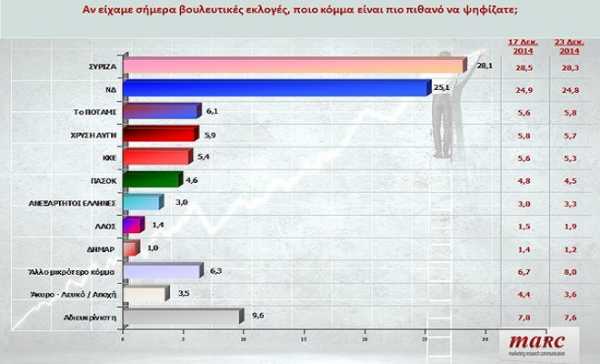 Δημοσκόπηση MARC για τον ALPHA: Μπροστά ο ΣΥΡΙΖΑ με 3%