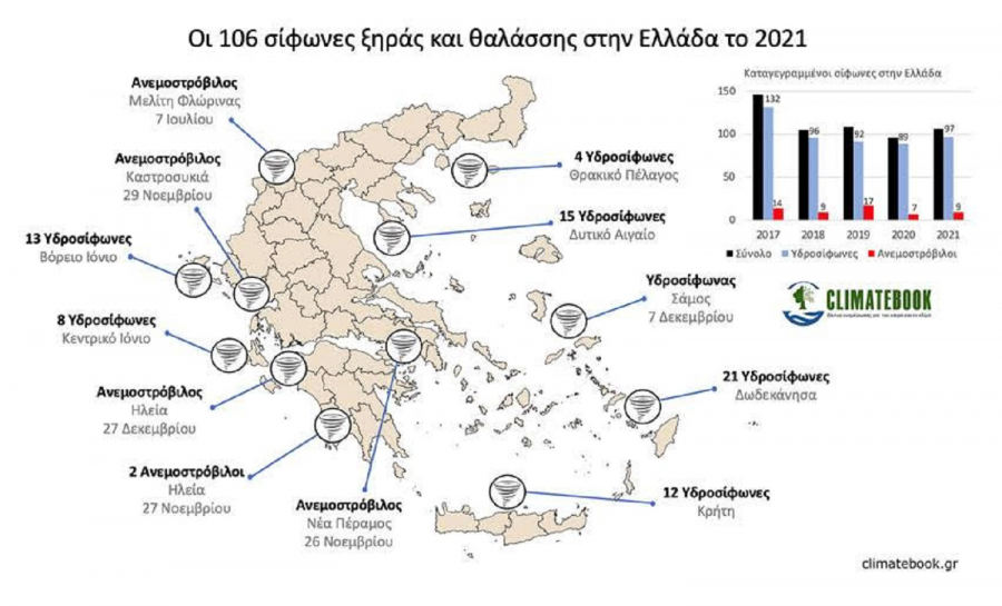Στην Ελλάδα το 2021 καταγράφηκαν 97 υδροσίφωνες και 9 ανεμοστρόβιλοι