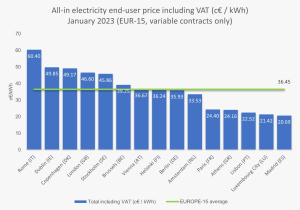 Σκρέκας: «Από τις φθηνότερες τιμές λιανικής ηλεκτρικής ενέργειας στην Ευρώπη για τον Ιανουάριο»