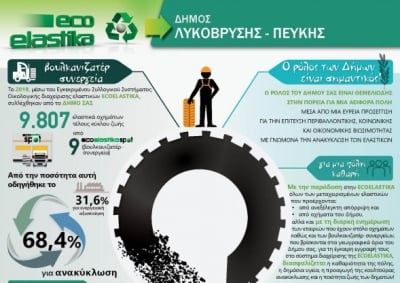 Δήμος Λυκόβρυσης -Πεύκης: Προχωρά η ανακύκλωση ελαστικών τέλους κύκλου ζωής
