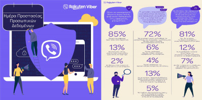 H προστασία του ψηφιακού απόρρητου απασχολεί το 85% των χρηστών του Viber στην Ελλάδα