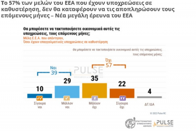 Το 57% των μελών του Επαγγελματικού Επιμελητηρίου Αθηνών δεν θα καταφέρει να πληρώσει τις υποχρεώσεις του