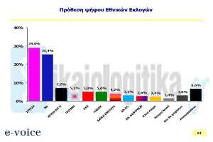 Δημοσκόπηση E-VOICE: Προβάδισμα ΣΥΡΙΖΑ που πάνε οι ψηφοφόροι του ΟΧΙ