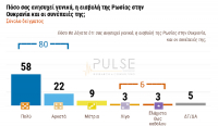 Δημοσκόπηση Pulse: Πόσο ανησυχούν οι Έλληνες για τον πόλεμο στην Ουκρανία, τι πιστεύουν για τα μέτρα στήριξης της κυβέρνησης στην ενέργεια