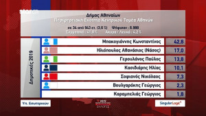 Αποτελέσματα Εκλογών 2019: Δήμος Αθηναίων - Δείτε ποιος προηγείται (βίντεο)