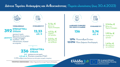 Ταμείο Ανάκαμψης και «Ελλάδα 2.0»: Έχουν υποβληθεί επενδυτικά σχέδια ύψους 12,33 δισ. ευρώ
